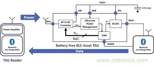 基于射頻無線電傳輸供電的無電池資產(chǎn)跟蹤模塊監(jiān)控系統(tǒng) 基于射頻無線電傳輸供電的無電池資產(chǎn)跟蹤模塊監(jiān)控系統(tǒng)