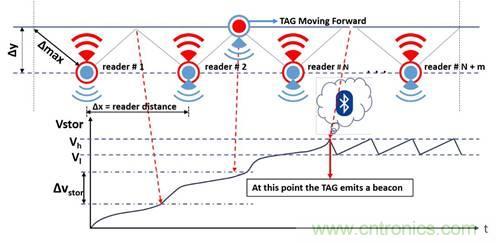 基于射頻無線電傳輸供電的無電池資產(chǎn)跟蹤模塊監(jiān)控系統(tǒng) 基于射頻無線電傳輸供電的無電池資產(chǎn)跟蹤模塊監(jiān)控系統(tǒng)