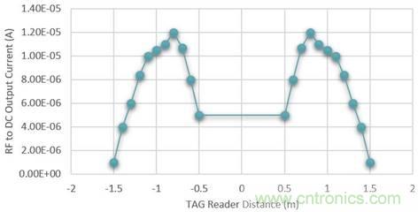 基于射頻無線電傳輸供電的無電池資產(chǎn)跟蹤模塊監(jiān)控系統(tǒng) 基于射頻無線電傳輸供電的無電池資產(chǎn)跟蹤模塊監(jiān)控系統(tǒng)