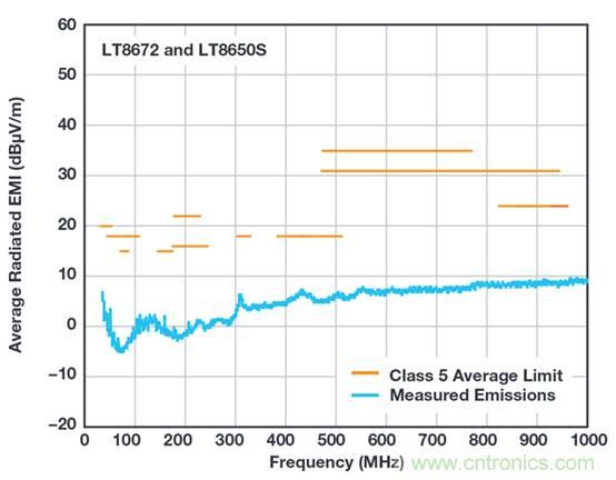 ADI帶你解讀實現復雜電子系統低電磁干擾的若干應用場景 ADI帶你解讀實現復雜電子系統低電磁干擾的若干應用場景
