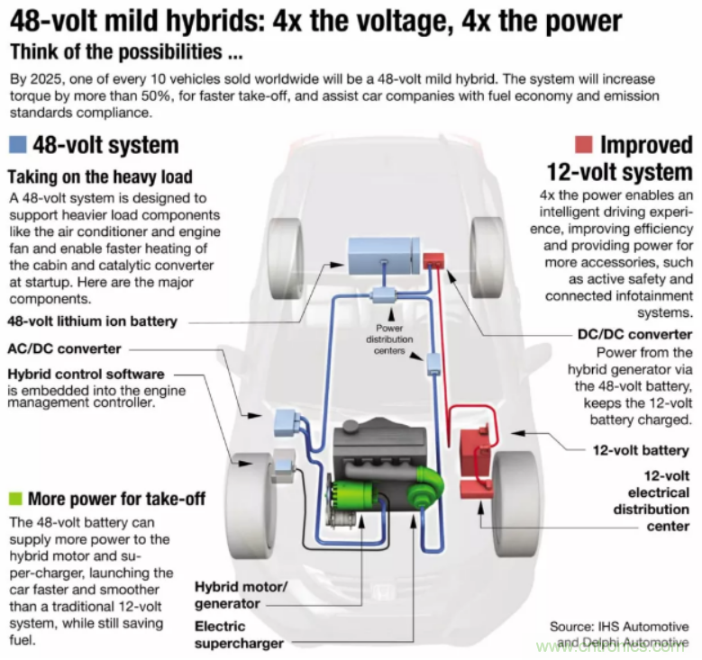 車載供電系統發展方向:48V與分布式 車載供電系統發展方向:48V與分布式