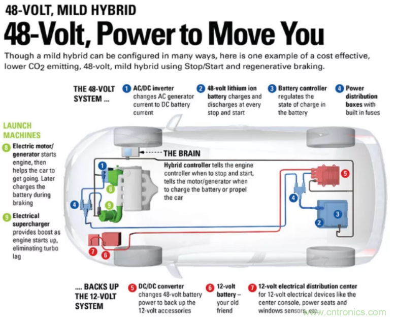 車載供電系統發展方向:48V與分布式 車載供電系統發展方向:48V與分布式