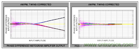 如何調節MAX2009/MAX2010 RF預失真器來優化系統性能？