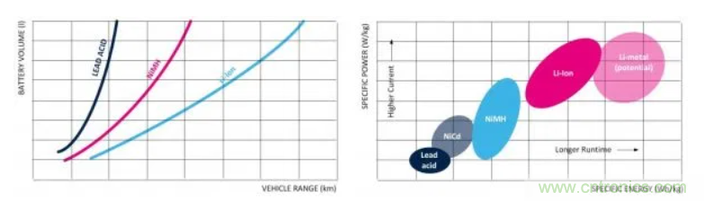 鋰離子電池管理系統如何保障電動汽車電池組 鋰離子電池管理系統如何保障電動汽車電池組