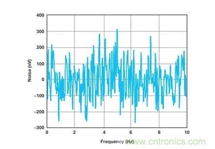 幾百伏電壓下也能進(jìn)行低成本測(cè)量，這款放大器你中意嗎？