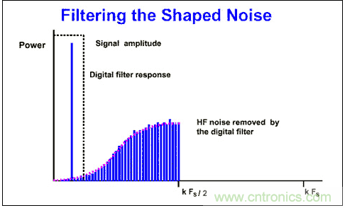 Σ-Δ模數轉換器(ADC)大揭秘 Σ-Δ模數轉換器(ADC)大揭秘