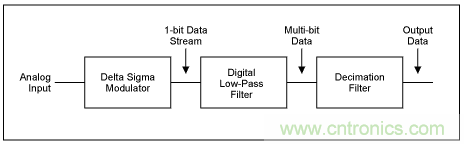 Σ-Δ模數轉換器(ADC)大揭秘 Σ-Δ模數轉換器(ADC)大揭秘