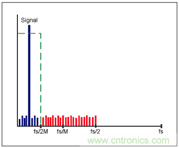 Σ-Δ模數轉換器(ADC)大揭秘 Σ-Δ模數轉換器(ADC)大揭秘