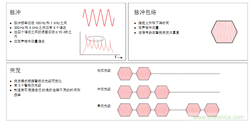 揭開醫(yī)療警報(bào)設(shè)計(jì)的神秘面紗,第1部分:IEC60601-1-8標(biāo)準(zhǔn)要求 揭開醫(yī)療警報(bào)設(shè)計(jì)的神秘面紗,第1部分:IEC60601-1-8標(biāo)準(zhǔn)要求