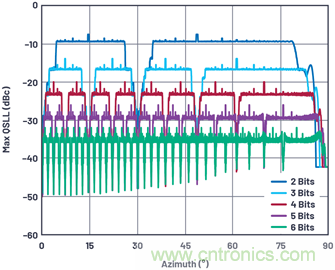 相控陣天線方向圖——第3部分:旁瓣和錐削