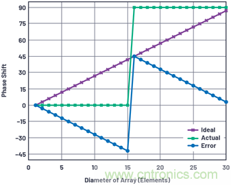 相控陣天線方向圖——第3部分:旁瓣和錐削