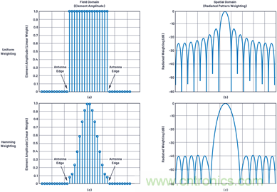 相控陣天線方向圖——第3部分:旁瓣和錐削