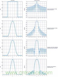 相控陣天線方向圖——第3部分:旁瓣和錐削