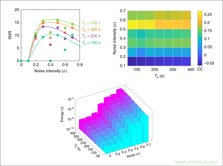 檢測(cè)不到信號(hào)，是加點(diǎn)噪聲？還是濾除噪聲？