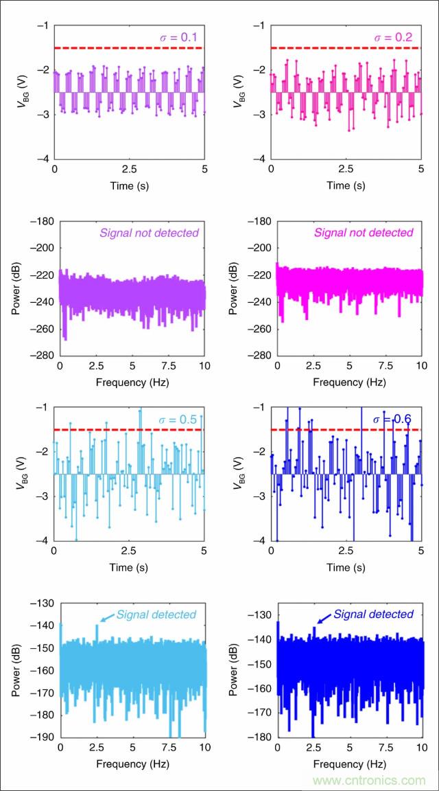檢測(cè)不到信號(hào)，是加點(diǎn)噪聲？還是濾除噪聲？