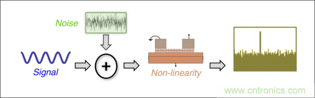 檢測(cè)不到信號(hào)，是加點(diǎn)噪聲？還是濾除噪聲？