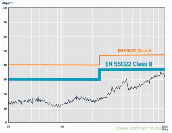 如何設(shè)計(jì)高壓隔離式電源，輕松實(shí)現(xiàn)緊湊、低 EMI 目標(biāo)？