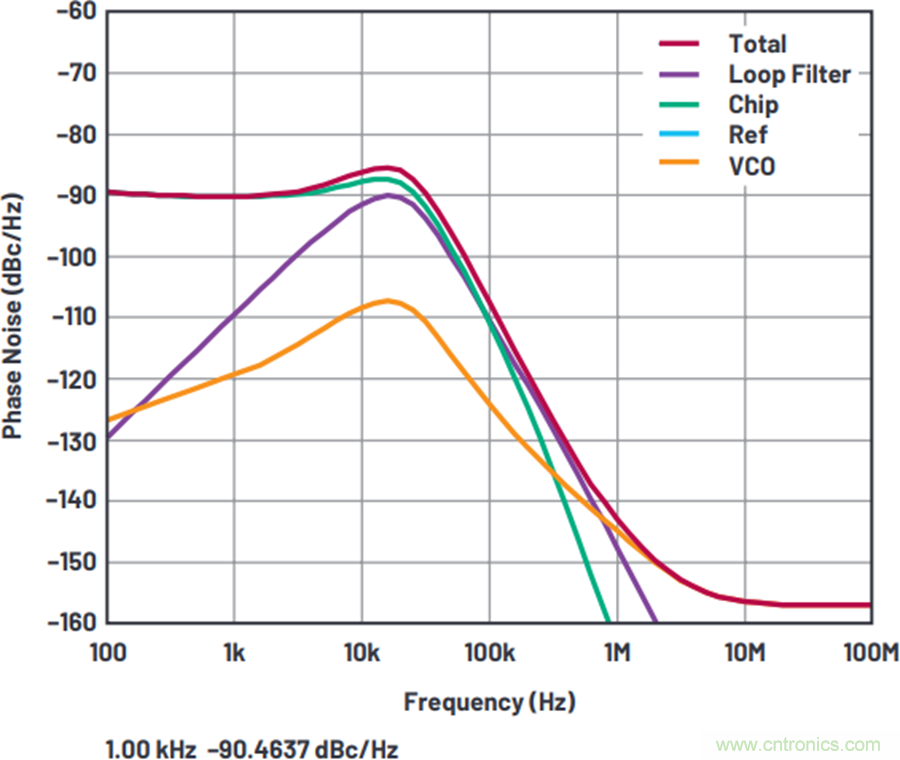 我攤牌了，我知道PLL/VCO技術應該怎么提升性能~