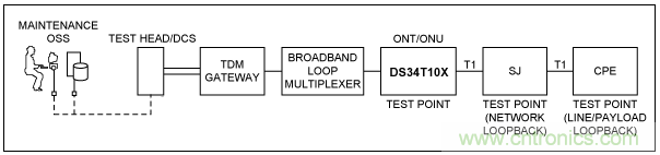 使用TDMoP器件,如何實現FDL命令? 使用TDMoP器件,如何實現FDL命令?