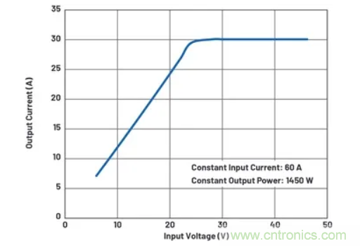 升壓轉換器的功率翻倍提高，這是怎么做到的？