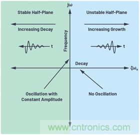 二階系統(tǒng)電子控制理論:為工程師提供的實用分析