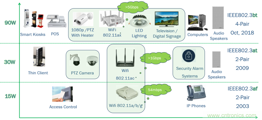 新規(guī)范，新功能，看PoE如何供電智能樓宇