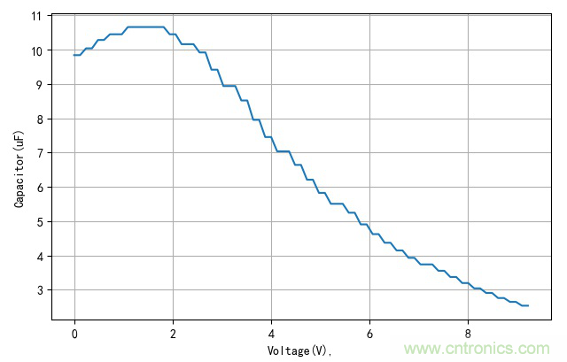 是誰動了我的電容容量? 是誰動了我的電容容量?
