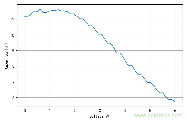 是誰動了我的電容容量? 是誰動了我的電容容量?