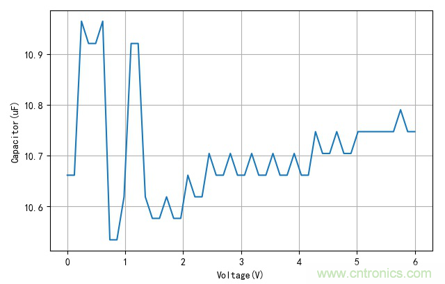 是誰動了我的電容容量? 是誰動了我的電容容量?