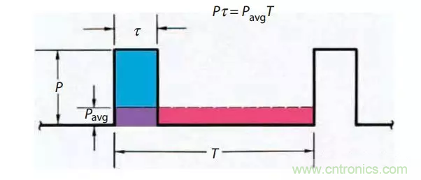 脈沖雷達基礎知識 脈沖雷達基礎知識
