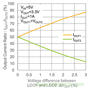 使用二極管并聯LDO 使用二極管并聯LDO
