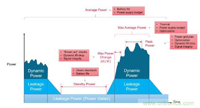 如何發現電源故障?知道你設計在執行功能時消耗的功率就能解決