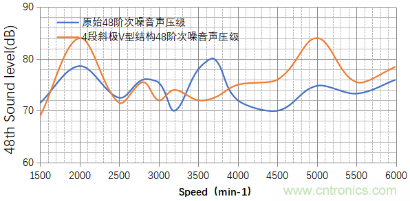基于某款純電動汽車永磁同步電機不同轉子磁鋼結構對噪聲影響的分析 基于某款純電動汽車永磁同步電機不同轉子磁鋼結構對噪聲影響的分析