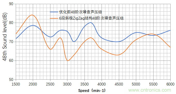 基于某款純電動汽車永磁同步電機不同轉子磁鋼結構對噪聲影響的分析 基于某款純電動汽車永磁同步電機不同轉子磁鋼結構對噪聲影響的分析