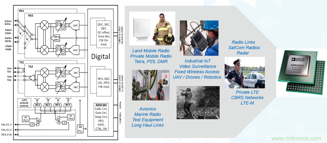 ADI覆蓋全頻譜的器件如何簡化無線通信設計? ADI覆蓋全頻譜的器件如何簡化無線通信設計?
