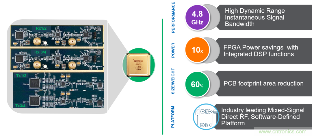 ADI覆蓋全頻譜的器件如何簡化無線通信設計? ADI覆蓋全頻譜的器件如何簡化無線通信設計?
