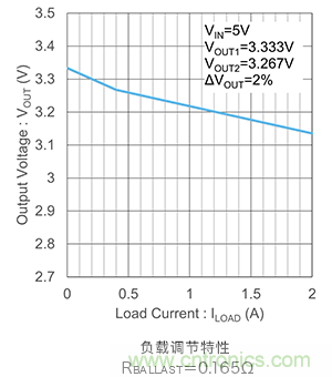 使用鎮流電阻并聯LDO 使用鎮流電阻并聯LDO