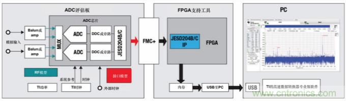 使用高速數據轉換器快速取得成功的關鍵
