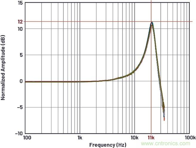 如何建立基于MEMS的解決方案,以在狀態監控期間實施振動檢測