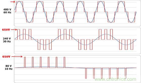 變頻器的逆變單元是怎么工作的?