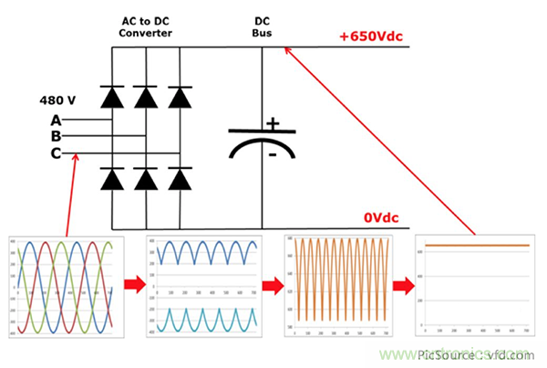變頻器的整流單元是怎樣工作的?