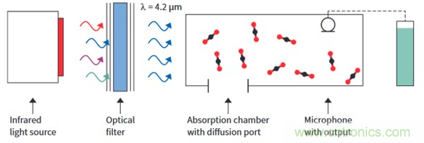 利用光聲效應的MEMS氣體傳感器模塊 利用光聲效應的MEMS氣體傳感器模塊