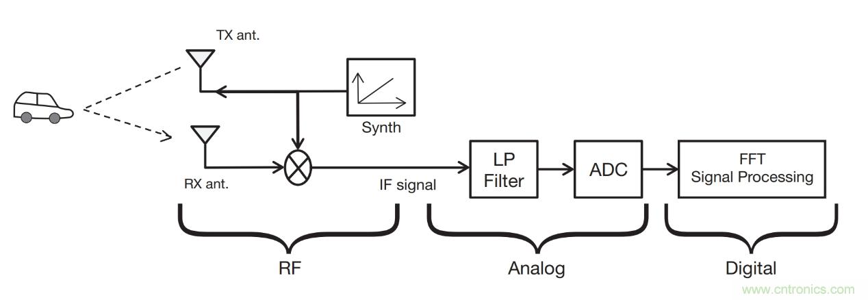 毫米波雷達是如何監(jiān)測生命體征信號的? 毫米波雷達是如何監(jiān)測生命體征信號的?