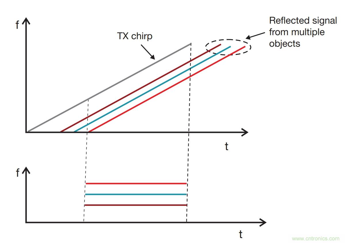 毫米波雷達是如何監(jiān)測生命體征信號的? 毫米波雷達是如何監(jiān)測生命體征信號的?