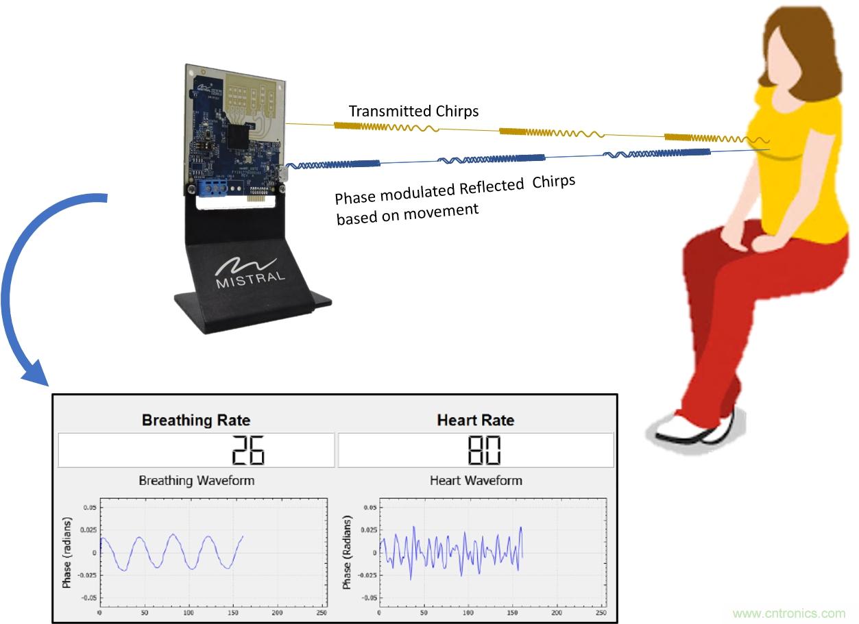 毫米波雷達是如何監(jiān)測生命體征信號的? 毫米波雷達是如何監(jiān)測生命體征信號的?