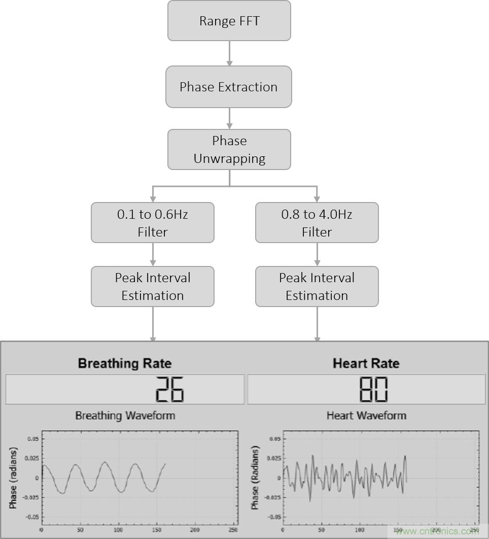 毫米波雷達是如何監(jiān)測生命體征信號的? 毫米波雷達是如何監(jiān)測生命體征信號的?