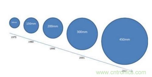 如何制造單晶晶圓? 如何制造單晶晶圓?