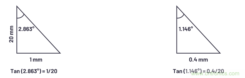 自動駕駛系統設計中的LIDAR:用于目標分類?還是目標檢測?