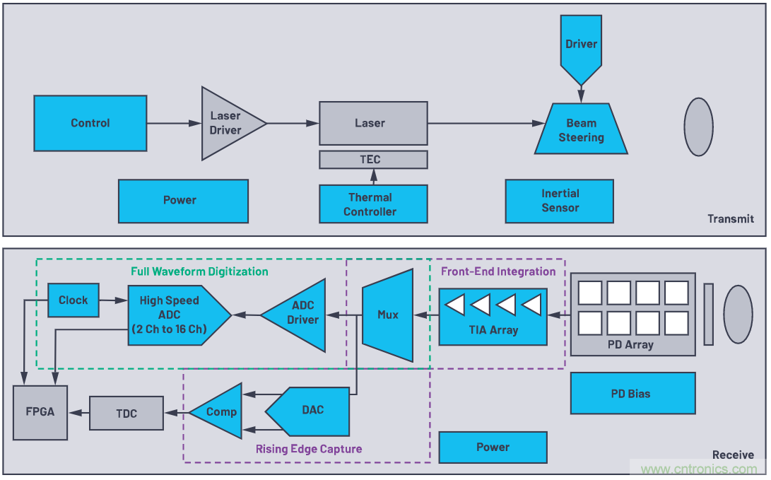 自動駕駛系統設計中的LIDAR:用于目標分類?還是目標檢測?