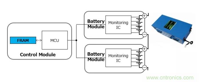 解除車企高質量發展“后顧之憂”,打造車載電子系統創新存儲解決方案